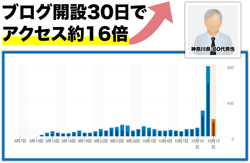ブログ開設30日でアクセス約16倍